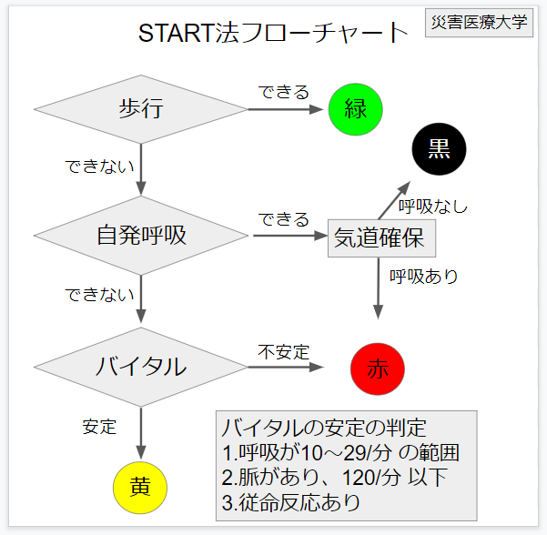 STARTトリアージ4つのポイント | 災害医療大学